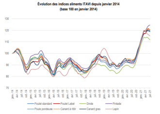 indices itavi